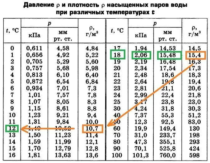 Плотность 45 кг м3. Влагосодержание воздуха при температуре +60. Точка росы при 100 влажности. Точка росы водяного пара таблица. Максимальная влажность при температуре.