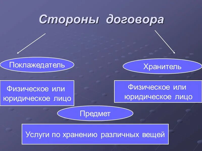 Хранение данных договор. Стороны договора хранения. договор хранения понятие. договор хранения стороны договора. договор хранения схема.