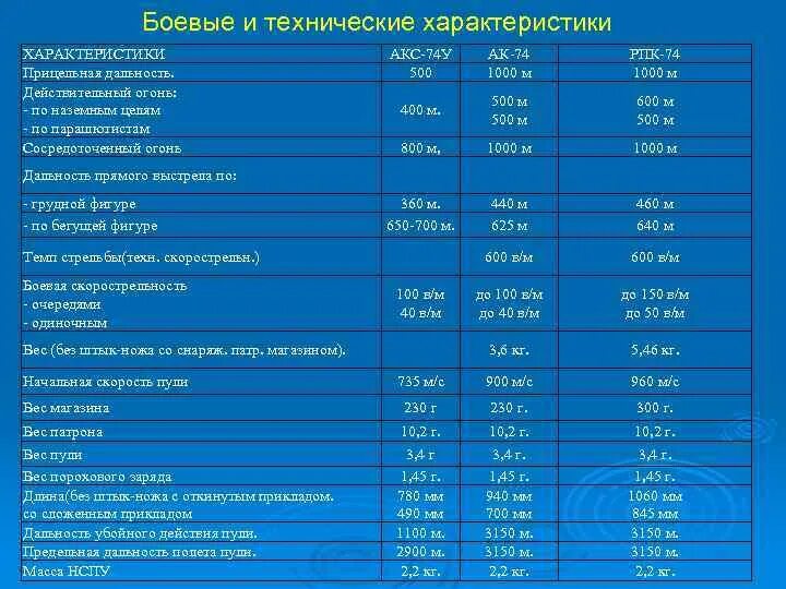 Прицельная дальность аксу. Технические характеристики аксу 74.
