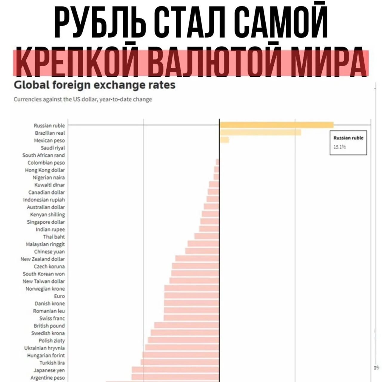 82 доллара в рублях. Самая крепкая валюта. Рейтинг валют. Самая стабильная валюта в мире.