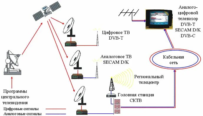 Сеть цифровых каналов. Структурная схема эфирного цифрового телевидения. Схема передачи сигнала спутникового телевидения. Структурная схема спутникового телевидения. Схема аналогового сигнала КТВ.