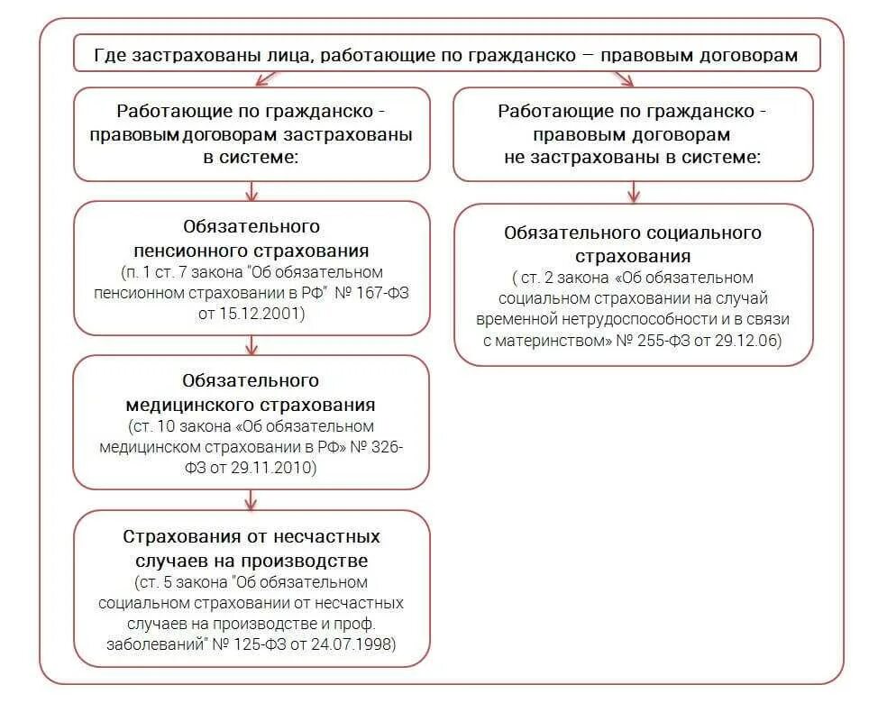 Договор с ип налоги. Отчисления по гражданско-правовому договору. Взносы по гражданско правовому договору. ГПХ налоги. Договор гражданско правового характера налогообложение.