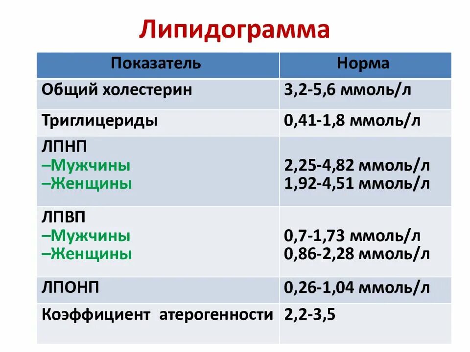 Липопротеид повышен у мужчин. Нормальные показатели липидов в крови. Липидограмма крови норма у женщин. Холестерин норма липидограмма. Липидный профиль крови что это расшифровка показателей.