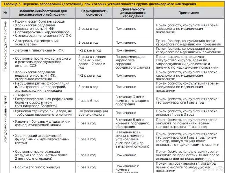 Вопрос ответ врачу терапевту. Перечень заболеваний у детей таблица. Список диспансерных больных. Диспансеризация детей с различными заболеваниями таблица. Таблица диспансерного наблюдения при заболеваниях у детей.