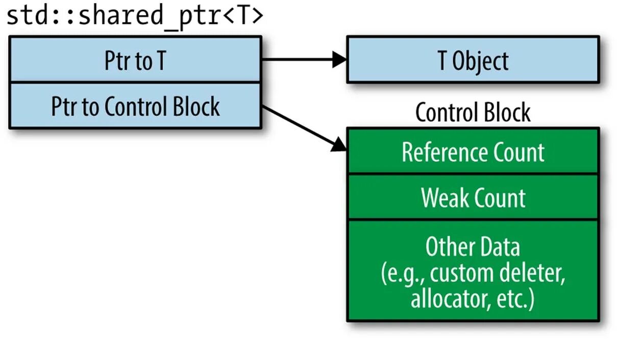 Shared_PTR. STD::unique_PTR. Unique_PTR C++. Shared Pointer c++.