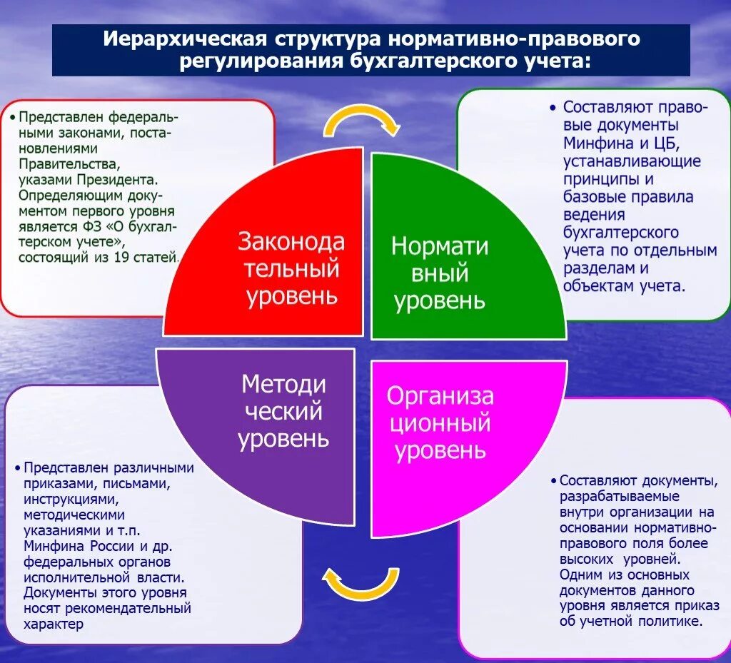 Правовые бухгалтерские системы. Нормативно-правовое регулирование бухгалтерского учета. Нормативно-правовое регулирование учета финансовых результатов. Нормативное регулирование бухгалтерского учета. Структура нормативного регулирования бухгалтерского учета.