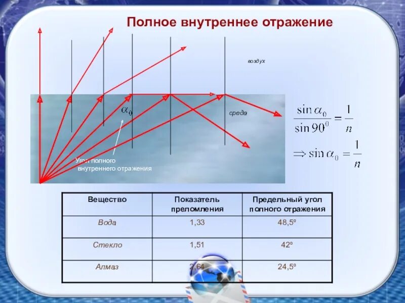 Предельный угол полного внутреннего отражения света. Формула предельного угла внутреннего отражения. показатель преломления вещества полное внутреннее отражение. предельный угол полного внутреннего отражения. физика 11 класс полное внутреннее отражение.