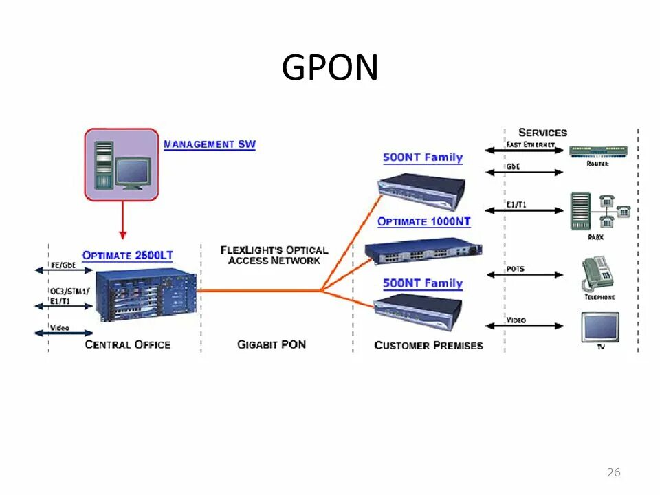 Пассивная оптическая сеть GPON. Технология пассивной оптической сети GPON это. Схема подключения по технологии GPON. Технология пассивных оптических сетей Pon.