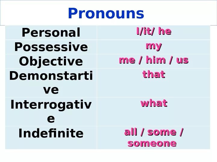 Indefinite pronouns таблица. Indefinite pronouns правило. Personal pronouns possessive pronouns таблица. Indefinite pronouns в английском.