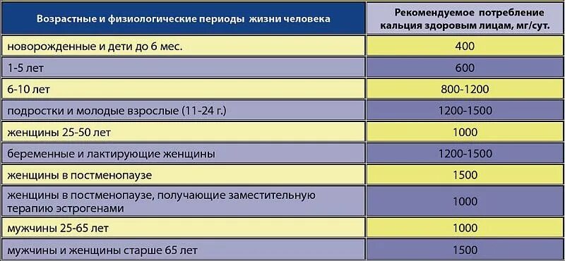 Какая суточная норма кальция. Суточная потребность витамина д у взрослых.