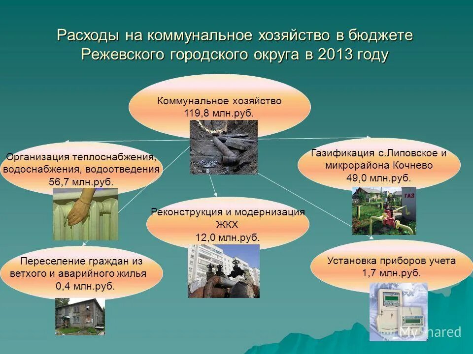 коммунальное хозяйство и бюджет. расходы федерального бюджета рф. жкх диаграмма. коммунальное хозяйство и бюджет. отрасль жкх в россии.