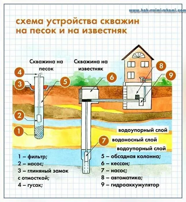 Можно ли поливать из скважины. Схема устройства скважины для воды. Схема бурения скважин под воду. Схема скважины на воду с обсадной трубой под водяной насос. Схема колодца со скважиной.