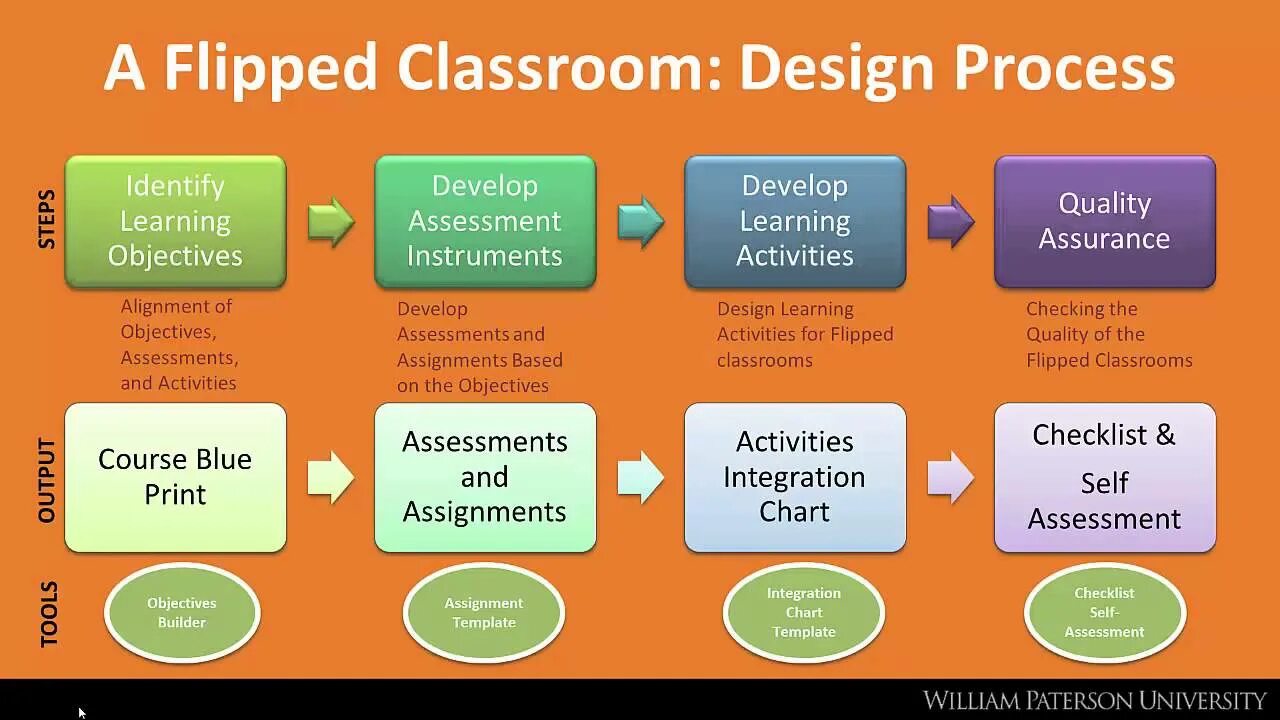 Flipped classroom