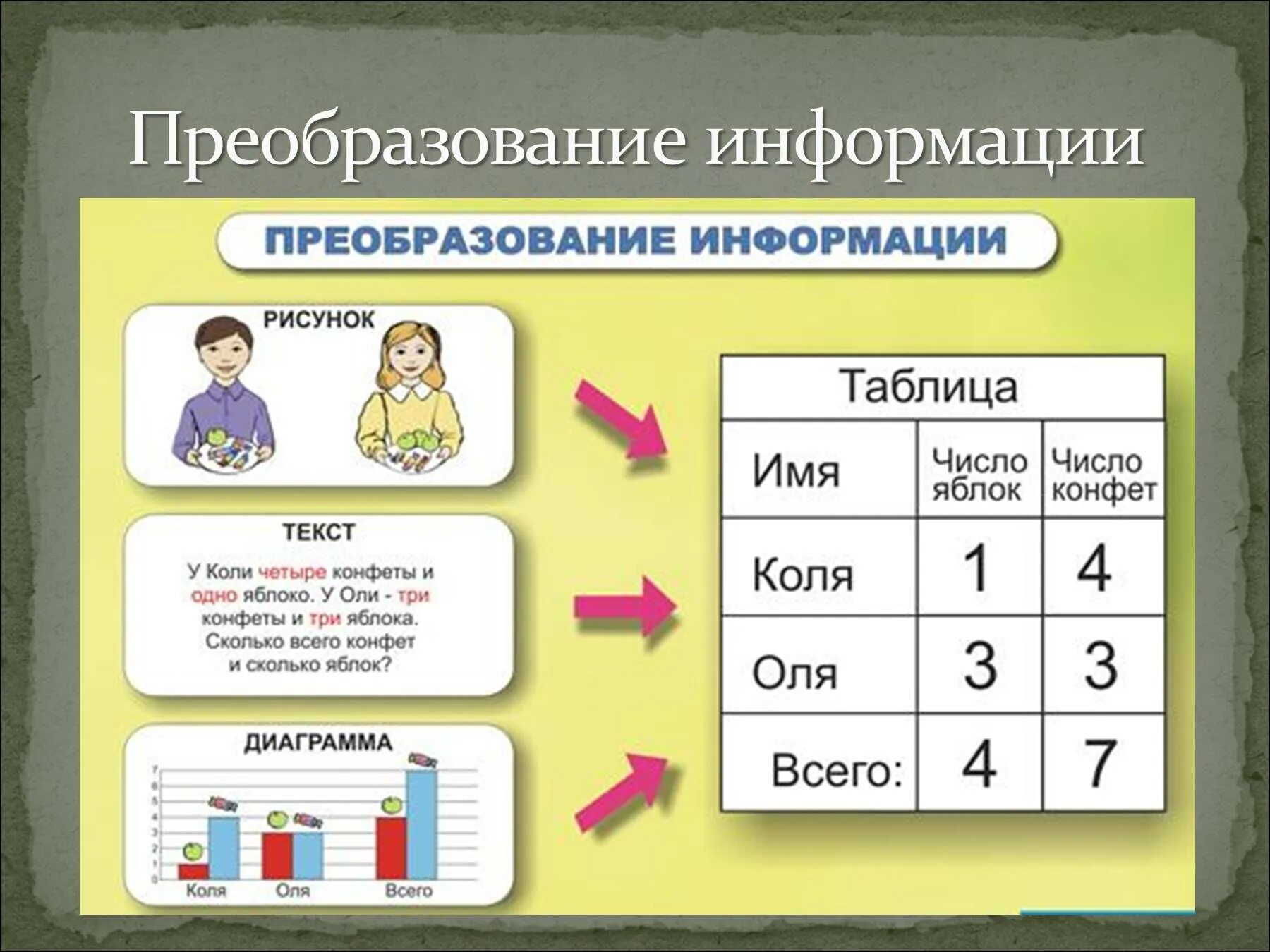 Преобразование информации. Преобразование информации в информатике. Преобразование информации рисунок. Работа с информацией 4 класс. Действия с информацией 5