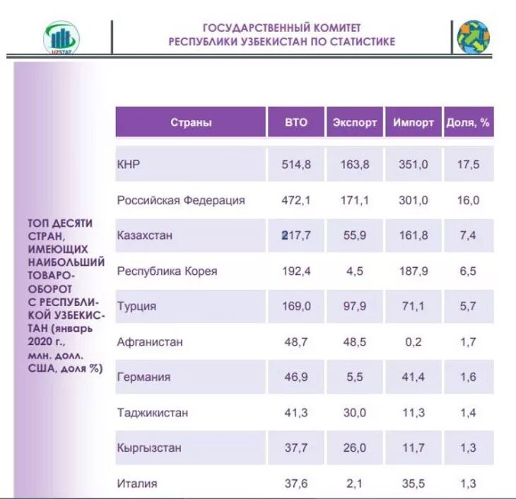 Узбекистан отправить сколько