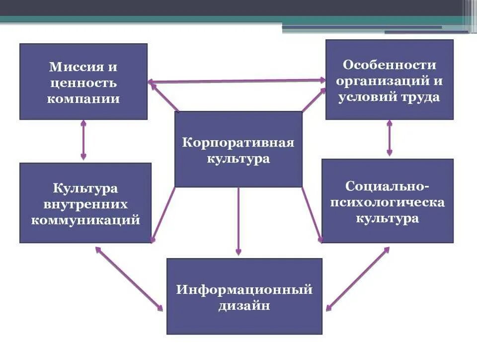 Культурные организации. Корпоративные ценности компании. Организационная культура. Корпоративная культура картинки. Ценности корпоративной культуры примеры.