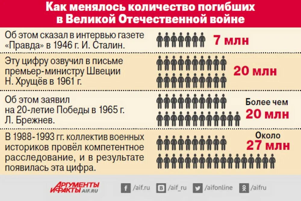 Число погибших в Великой Отечественной войне. Количество погибших в ВОВ. Потери СССР В Великой Отечественной войне. Количество погибших в Великой Отечественной войне.