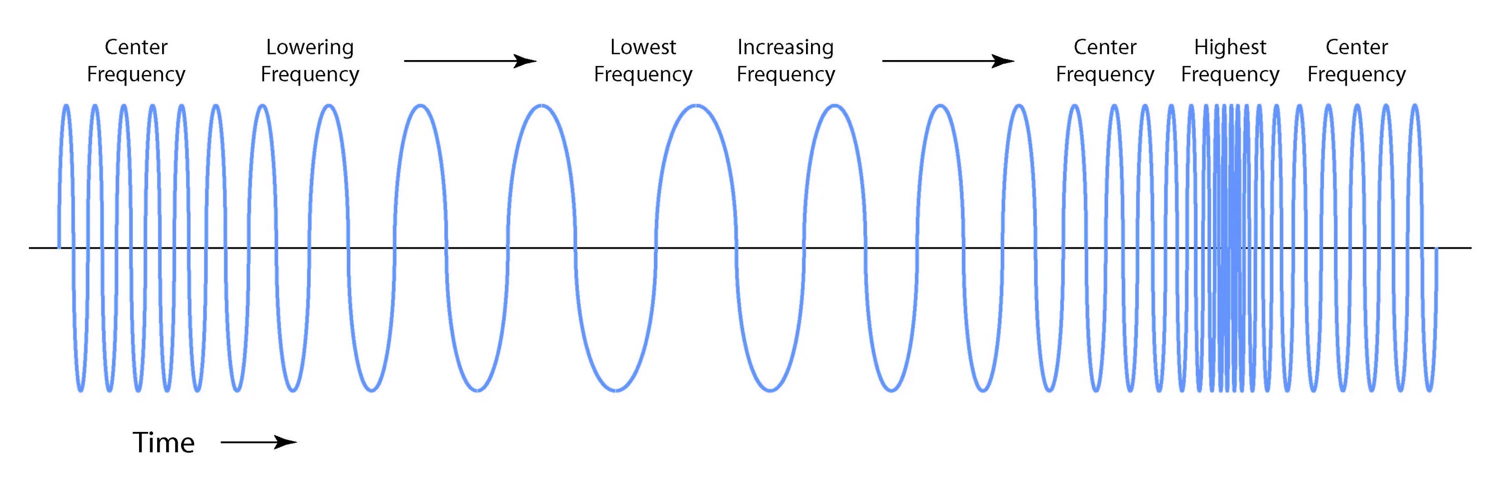 Частота звука. GFSK модуляция. BFO Beat Frequency oscillation метод биений. Частотно временная матрица сигналов OFDM. V frequency