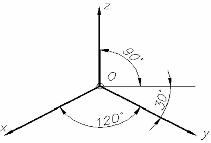 Оси изометрии под углом 120. Аксонометрическая проекция 120 градусов. Угол 120 градусов в изометрии. Оси изометрии (60 мм).
