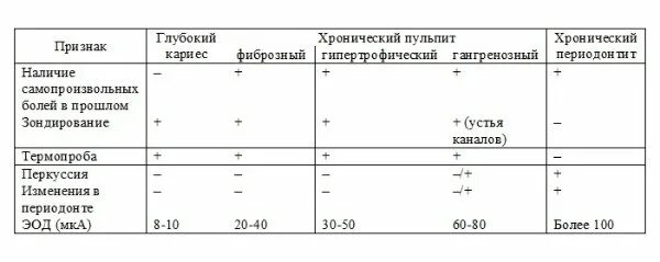 Эод при глубоком кариесе. Фиброзный периодонтит эод. хронический пульпит эод. эод твёрдых тканей зуба. острый пульпит эод.