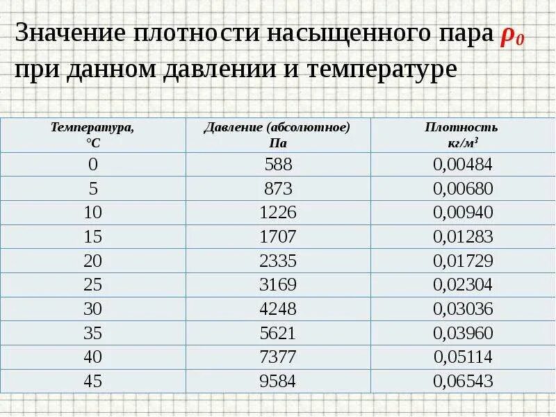 Как меняется давление насыщенного пара. Таблица значений плотности насыщенного пара. плотность насыщенного пара таблица. давление и плотность насыщенного пара. плотность насыщенного пара при данной температуре.