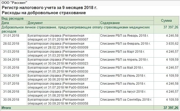 Справка списания расходов будущих периодов. Регистр учета расходов будущих периодов. Пример списания расходов будущих периодов. Списаны расходы будущих периодов.