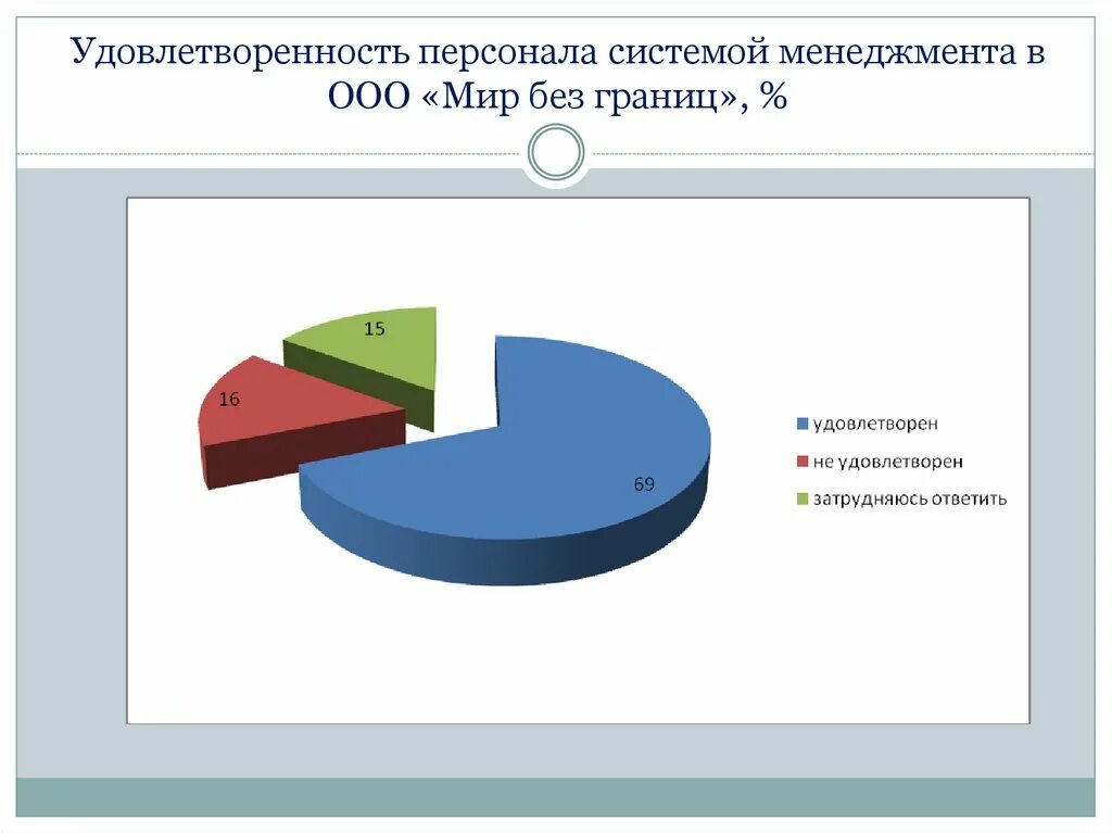 Удовлетворенность работников организации. Удовлетворенность персонала. Анализ удовлетворенности персонала. Исследование удовлетворенности персонала. Диаграмма удовлетворенности персонала.