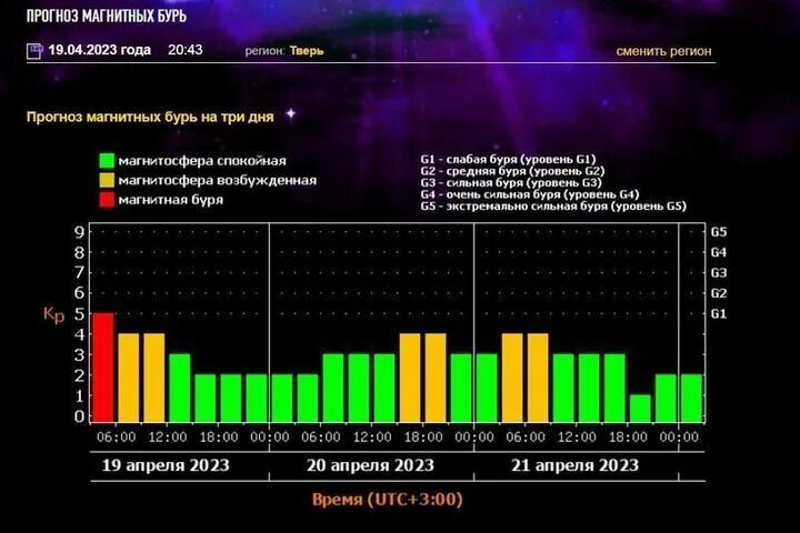 График магнитных бурь на январь 2025 года График магнитных бурь фото Сервис Левша