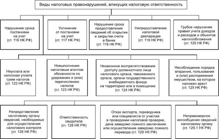 Укажите налоговое правонарушение. Виды составов налоговых правонарушений. Классификация составов налоговых правонарушений. Классификация преступлений в сфере экономической деятельности схема. Классификация составов налоговых правонарушений таблица.