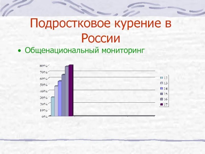 Статистика курящих в россии. Статистика курящих несовершеннолетних в России. Курение среди подростков статистика по России. Статистика подросткового курения в России. Статистика курящих подростков в России.