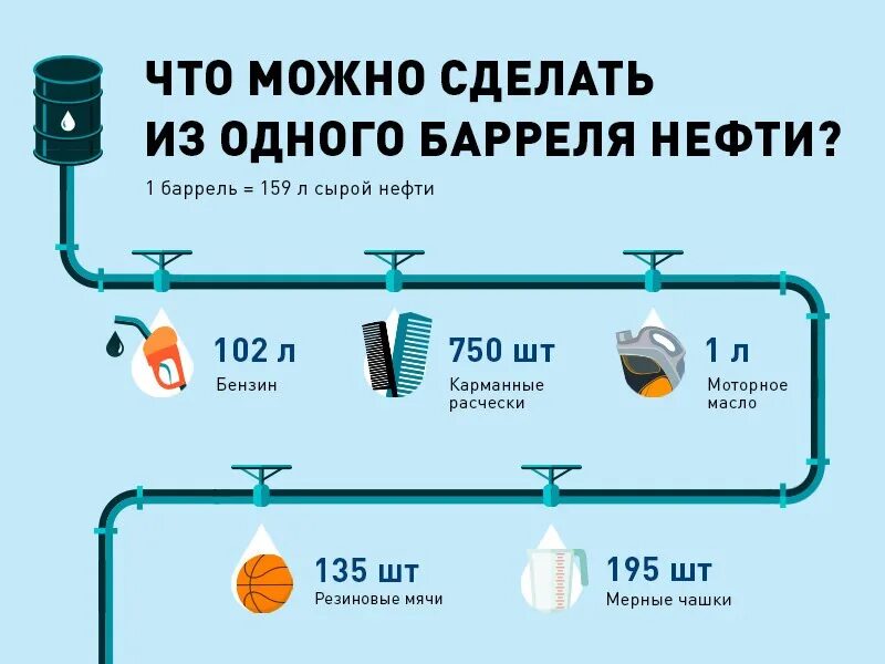 Из нее делают бензин. 1 Баррель нефти. Процент выхода из нефти. Баррель нефти в литрах. Баррель нефти переработка.