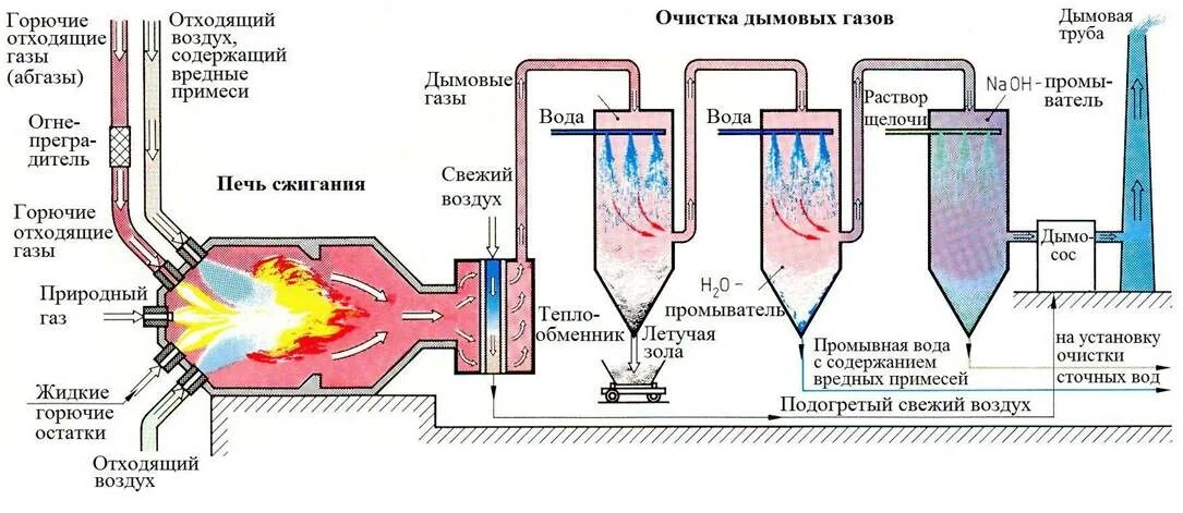 Воздух на сжигание газа. Схема котельной установки для сжигания природного газа. Очистка дымовых газов от золы. Схема установки каталитического дожигания отходящих газов. Котел утилизатор дымовых газов схема.