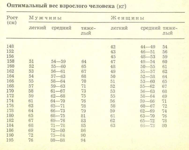 Рост и вес легкого. Средний вес взрослого человека. Оптимальный вес. Нормальные килограммы при росте. Сколько должен весить взрослый.