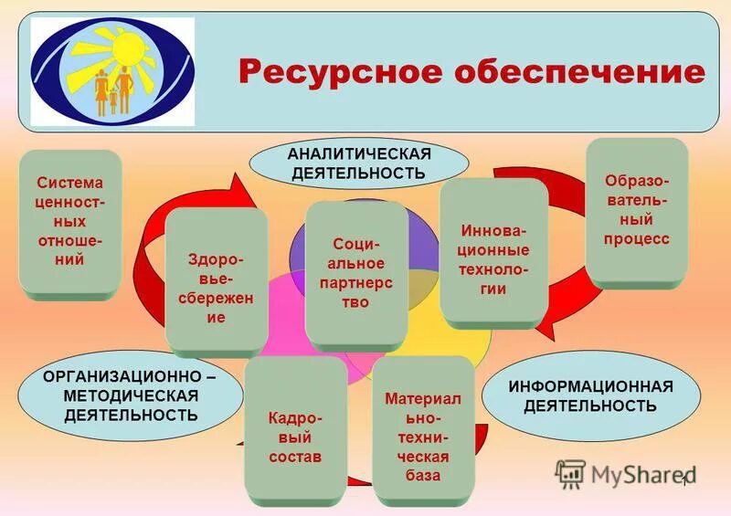 Ресурсное обеспечение образовательного процесса. Ресурсное обеспечение проекта. Ресурсное обеспечение проекта в ДОУ. Ресурсы образовательной организации. Ресурсное обеспечение образовательных