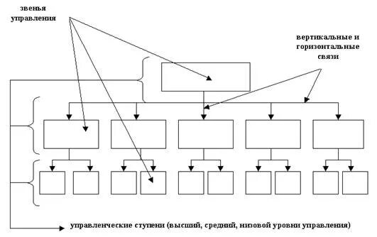 Связи между элементами структуры управления. Вертикальная структура управления схема. звенья в организационной структуре управления. звенья управленческой структуры. вертикальные связи в организационной структуре.