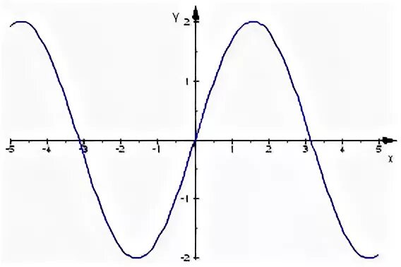 SGN sinx. Sinx рисунок. "На рисунке изображены графики функций y=sinx и y=x^2". Построить график у 2sinx с окружностью. 9 sinx 9 sinx 10 3