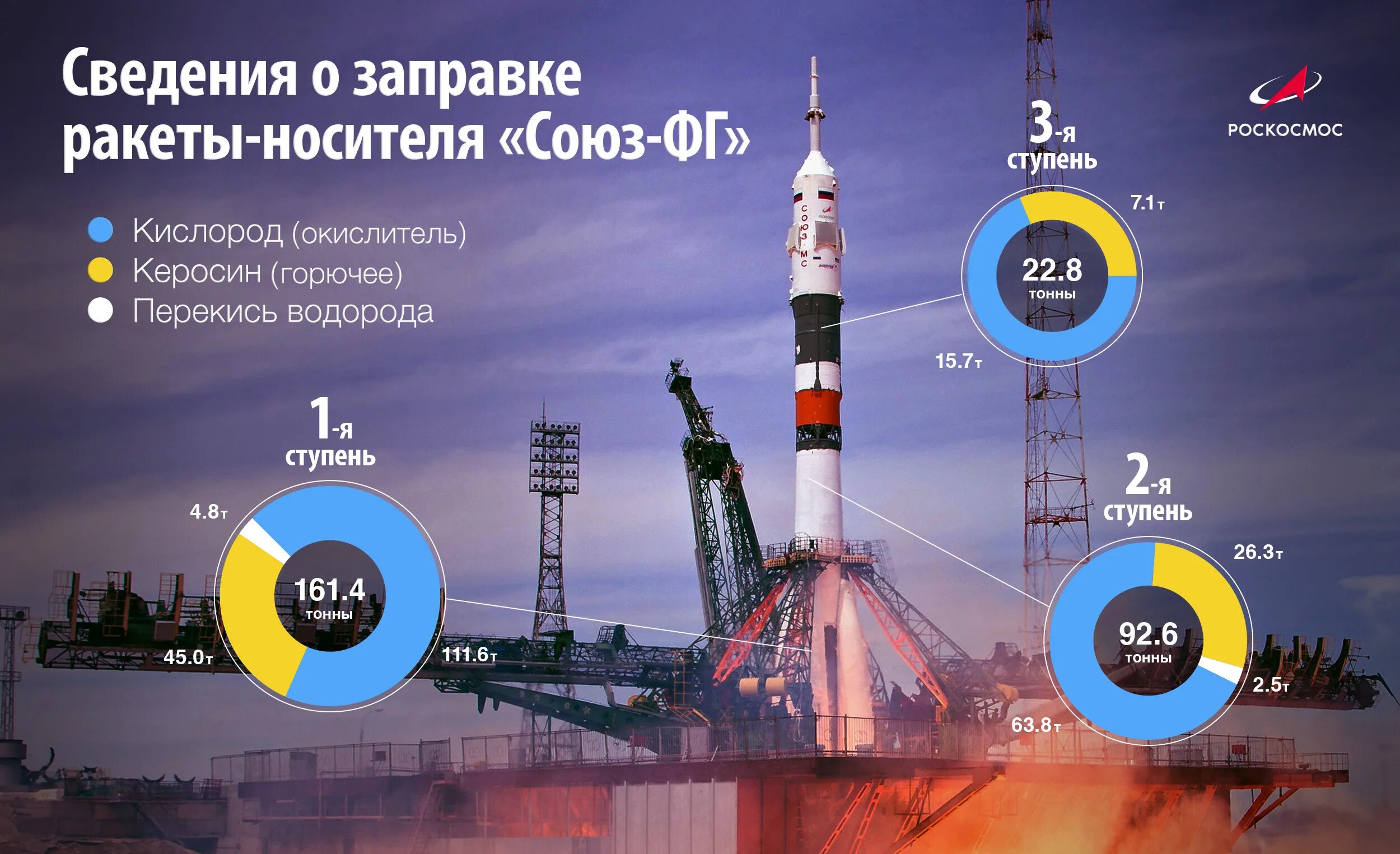 Союз ракета-носитель. Ракетоноситель Союз. Ракета Союз Гагарин. Гагарин Роскосмос.