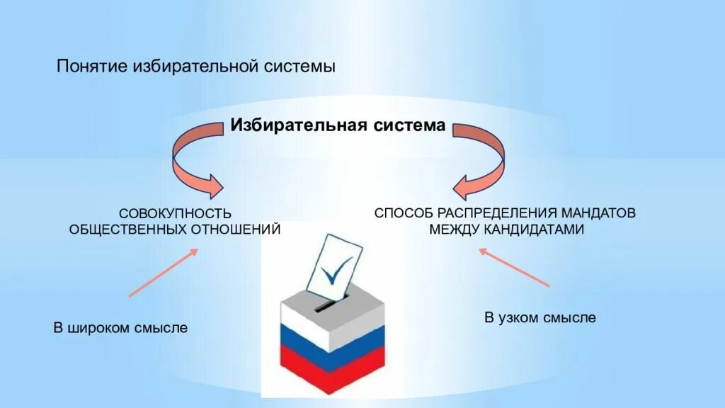 Российская избирательная система является. Формы избирательной системы в РФ. Тип избирательной системы в РФ. Избирательная система в России схема. Схема выборов избирательной системы.