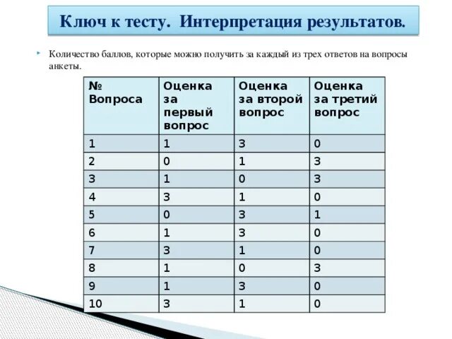 Интерпретация результатов. Ключ к тесту. Тесты по баллам. Оценивание теста в баллах.