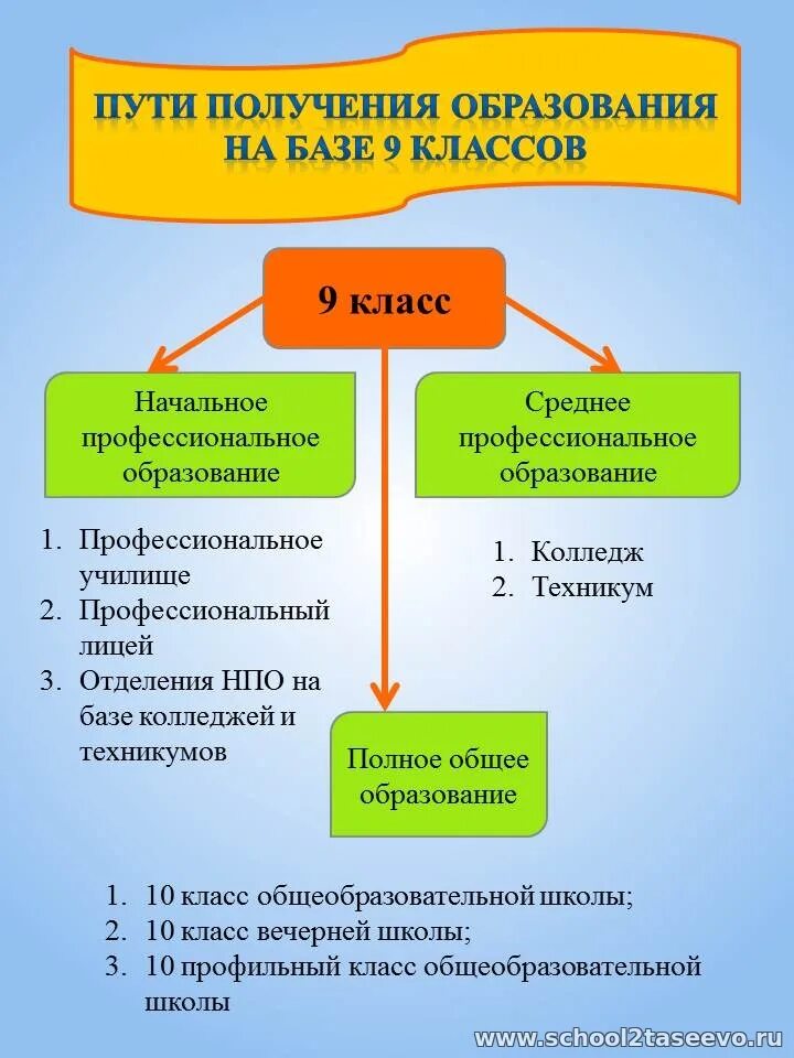 Профориентация 9 11 классы. Профориентация в школе стенд материалы. Информация для школы по профориентации. Информация на стенд по профориентации. Материалы для стенда по профориентации.