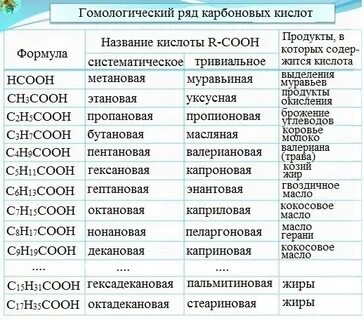 Карбоновые кислоты названия класса