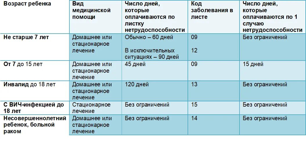 Сколько составляет больничный. Оплата больничного за ребенком. Выплаты по больничному за ребенка. Оплата больничного с ребенком. Лимит оплаты больничного по уходу за ребенком.