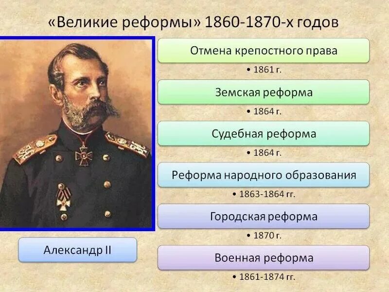 Великие реформы 1860-1870. Основные положения реформы 1860-1870.