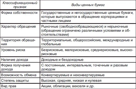 Облигации векселя сертификаты. Ценные бумаги виды и характеристика таблица. Классификация ценных бумаг таблица. Характеристика ценных бумаг таблица. Признаки ценных бумаг таблица.