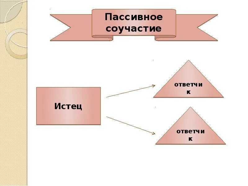 Процессуальное соучастие гпк. Пассивное соучастие. пассивное соучастие в гражданском процессе. активное и пассивное соучастие в гражданском процессе. виды процессуального соучастия.