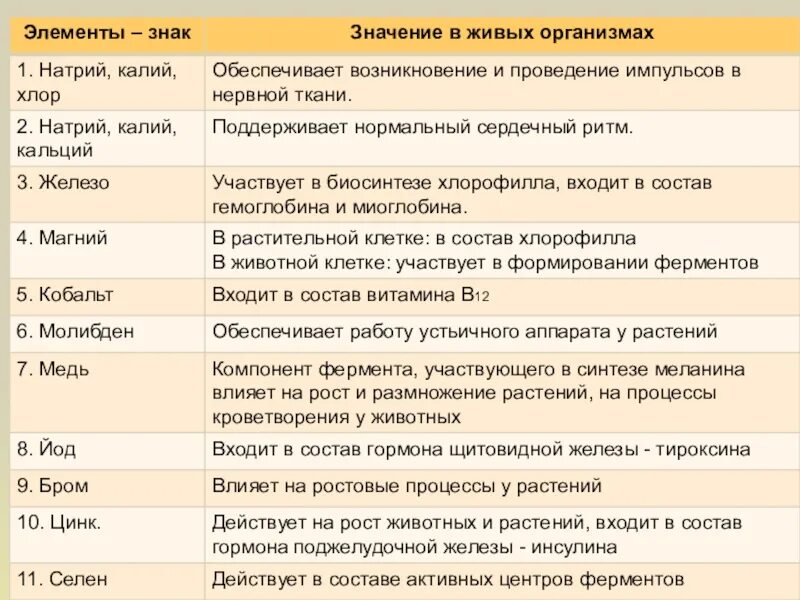 1 йод натрий. Химические элементы в организме человека таблица. Химические элементы клетки таблица. Функции химических элементов в организме.