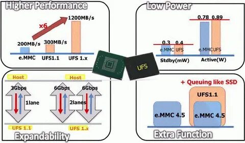 Ufs 2.2