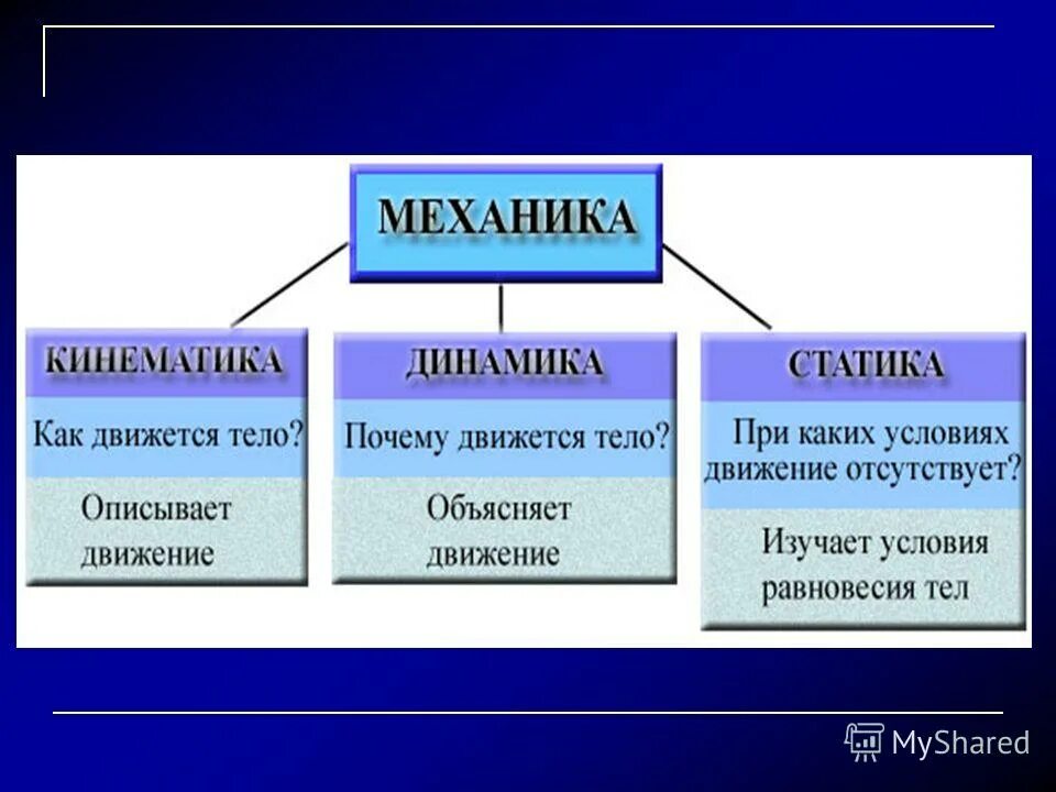 Раздел механики изучающая равновесие. Механика кинематика динамика. Механика кинематика динамика статика. Кинекинематика динамика. Механика кинематика динамика физика.