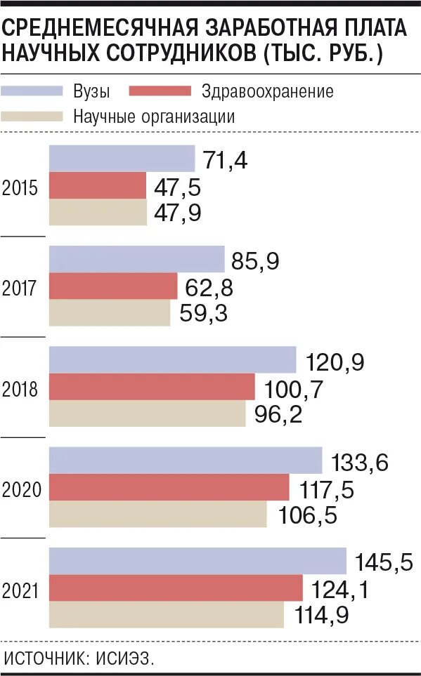 Динамика заработной платы. Динамика роста. Зарплата в бюджетной сфере. Зарплата научных работников. Зарплата научного сотрудника.
