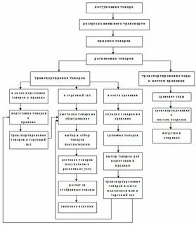 Торгово технологический процесс в розничной торговле